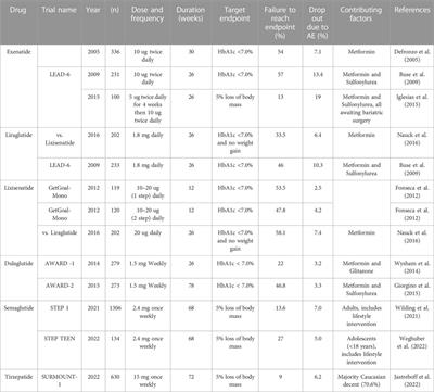 Variation in responses to incretin therapy: Modifiable and non-modifiable factors